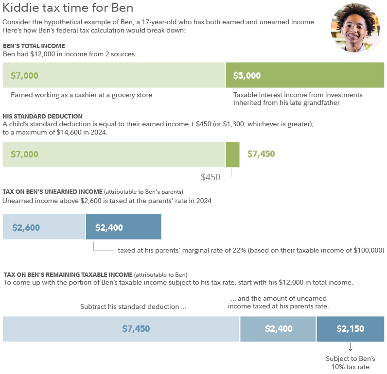 Graphic with hypothetical example of how the kiddie tax applies to a teen with earned and unearned income.